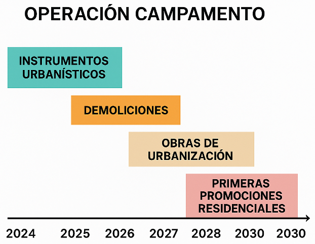 Operación Campamento: la última gran transformación urbanística de Madrid